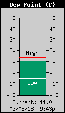Current Outside Dewpoint