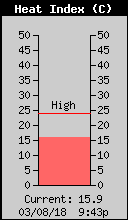 Current Outside Heat Index